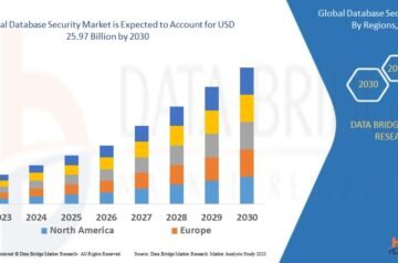 Database Security Market Set to Surge as Rising Cyber Threats and Cloud Adoption Drive Global Demand Through 2030